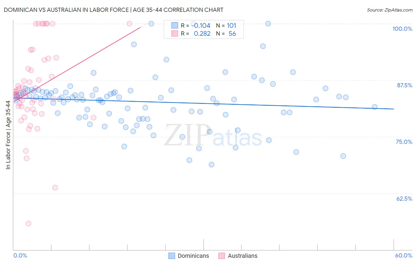 Dominican vs Australian In Labor Force | Age 35-44