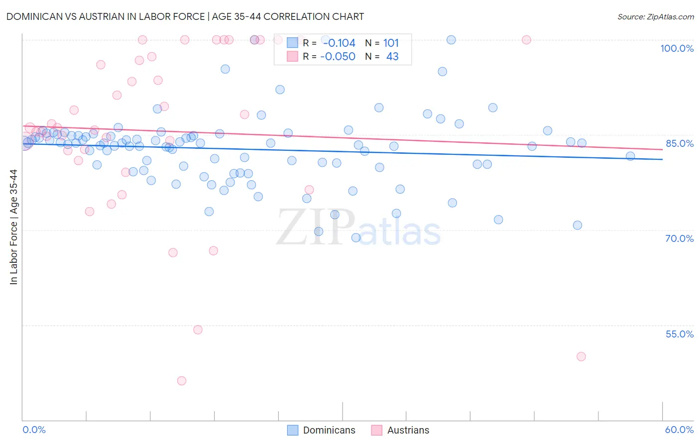 Dominican vs Austrian In Labor Force | Age 35-44