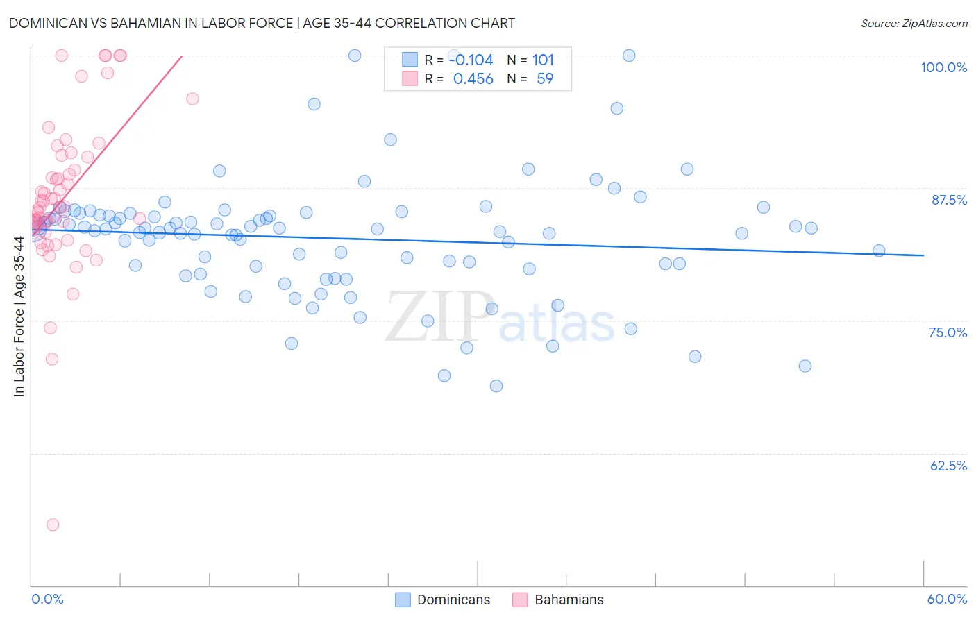 Dominican vs Bahamian In Labor Force | Age 35-44
