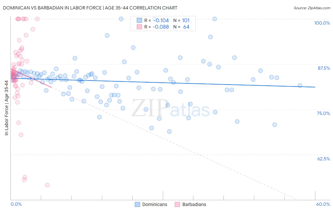 Dominican vs Barbadian In Labor Force | Age 35-44