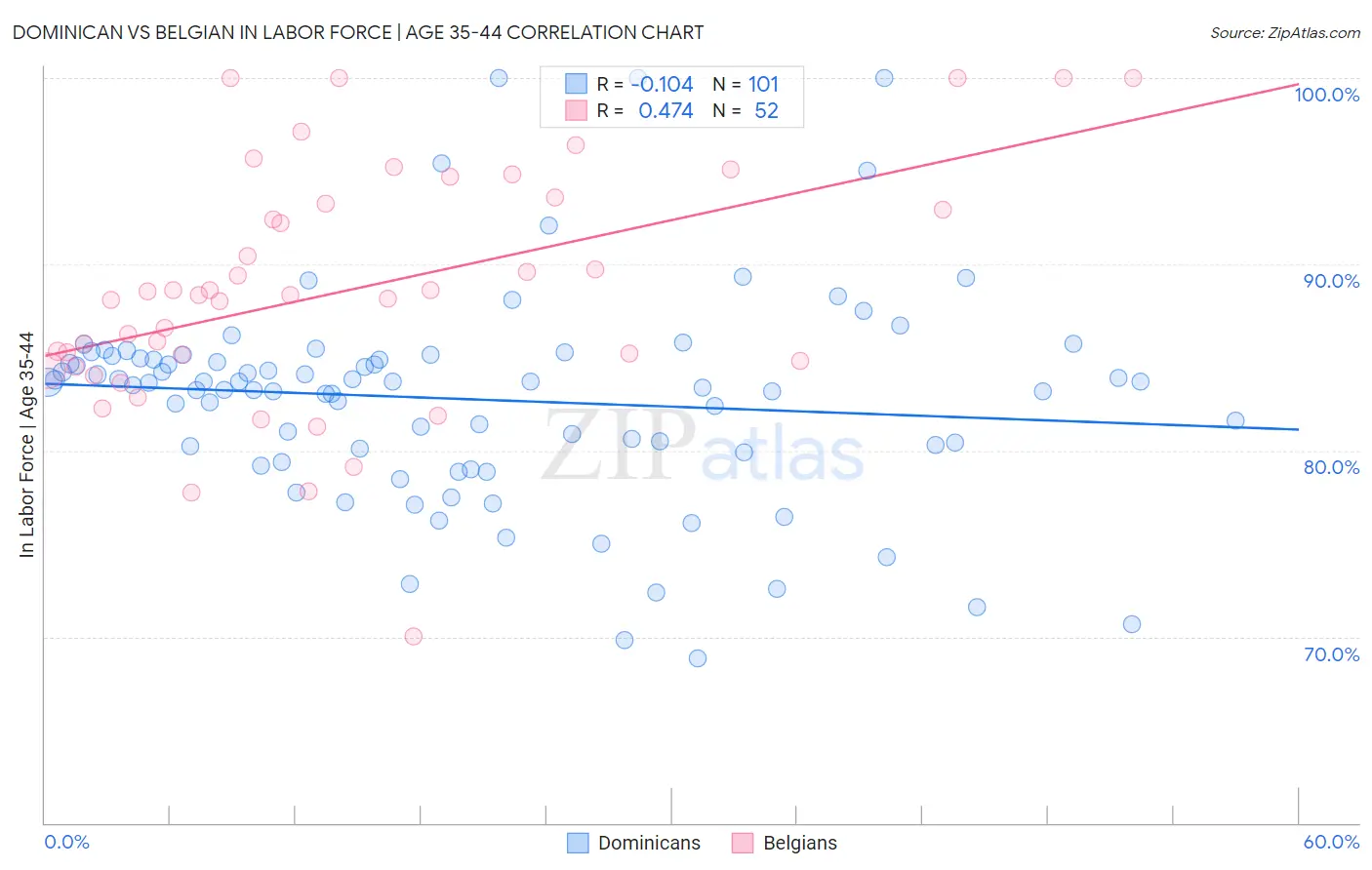 Dominican vs Belgian In Labor Force | Age 35-44