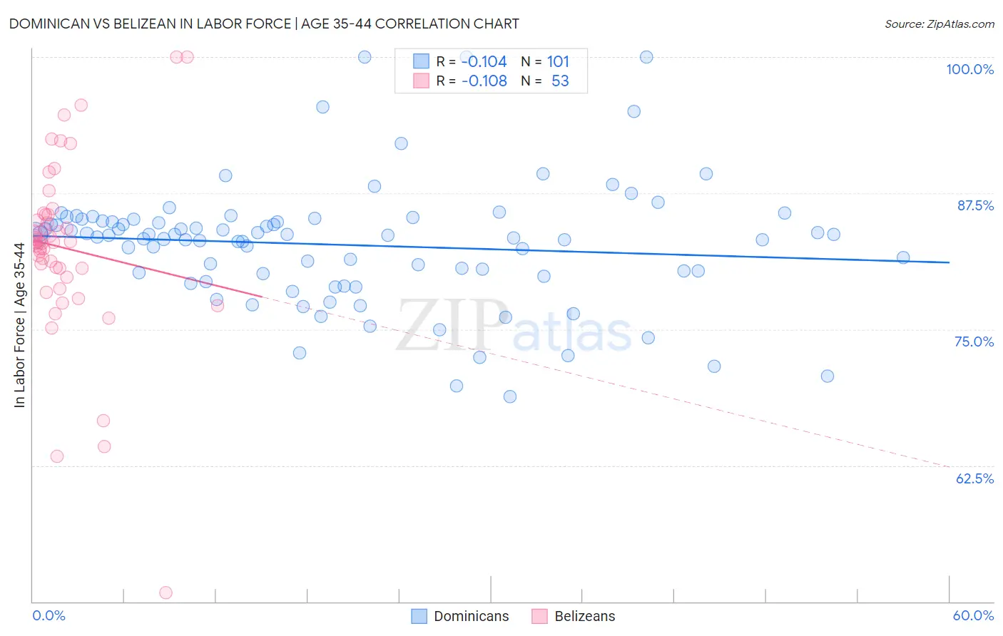 Dominican vs Belizean In Labor Force | Age 35-44