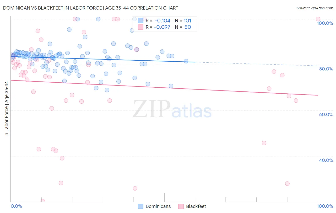 Dominican vs Blackfeet In Labor Force | Age 35-44