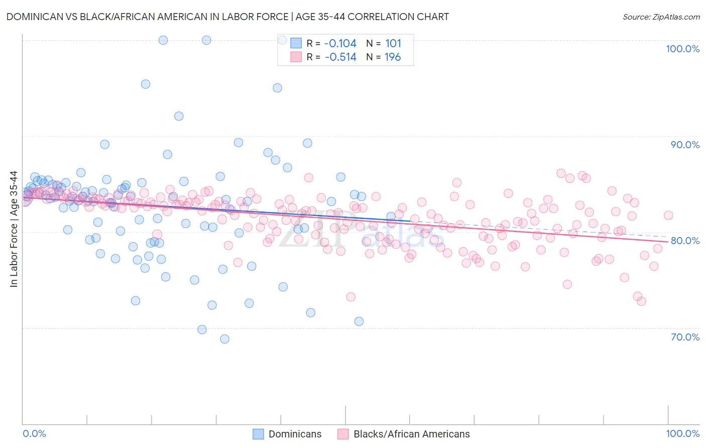 Dominican vs Black/African American In Labor Force | Age 35-44