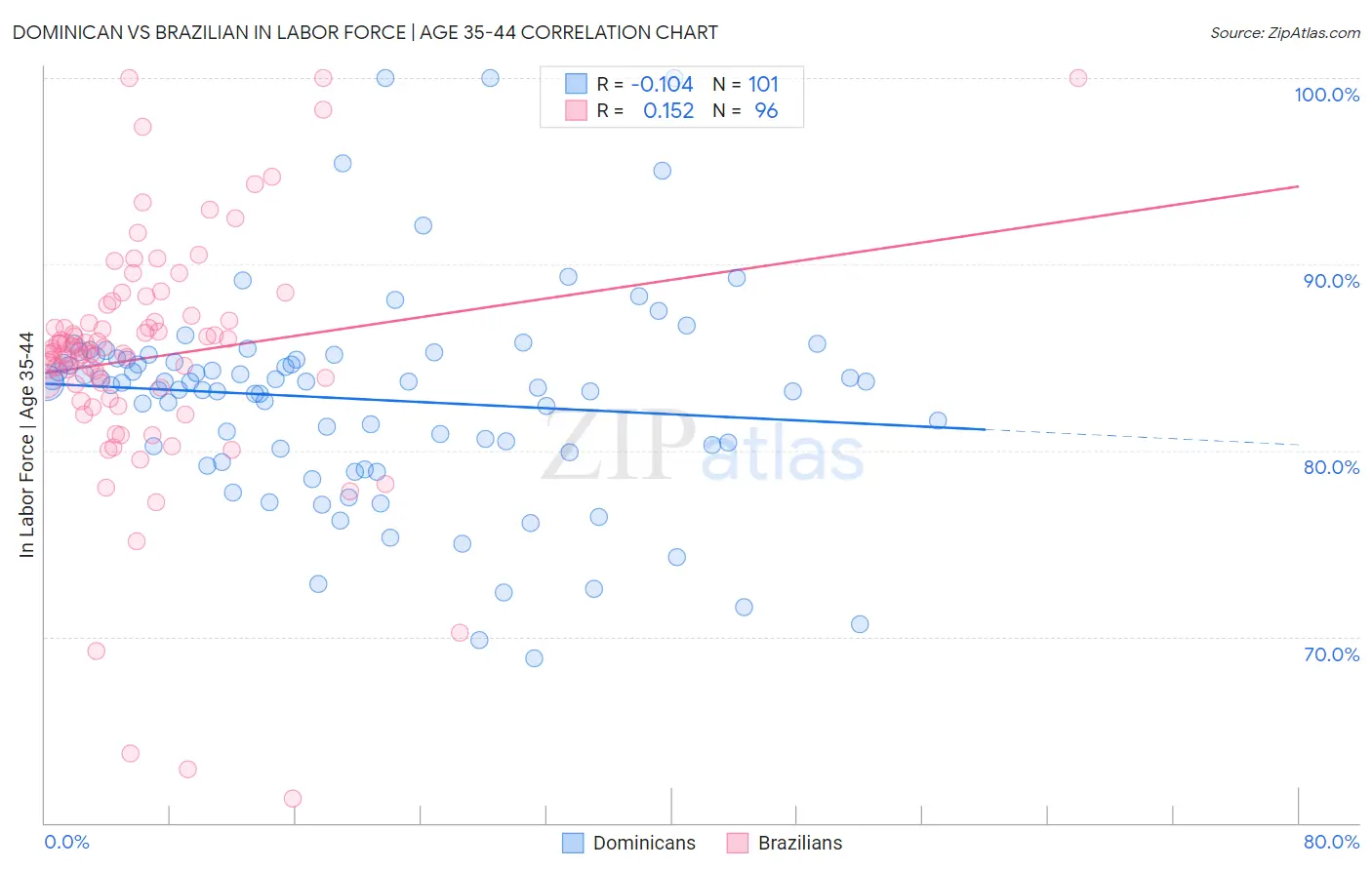 Dominican vs Brazilian In Labor Force | Age 35-44