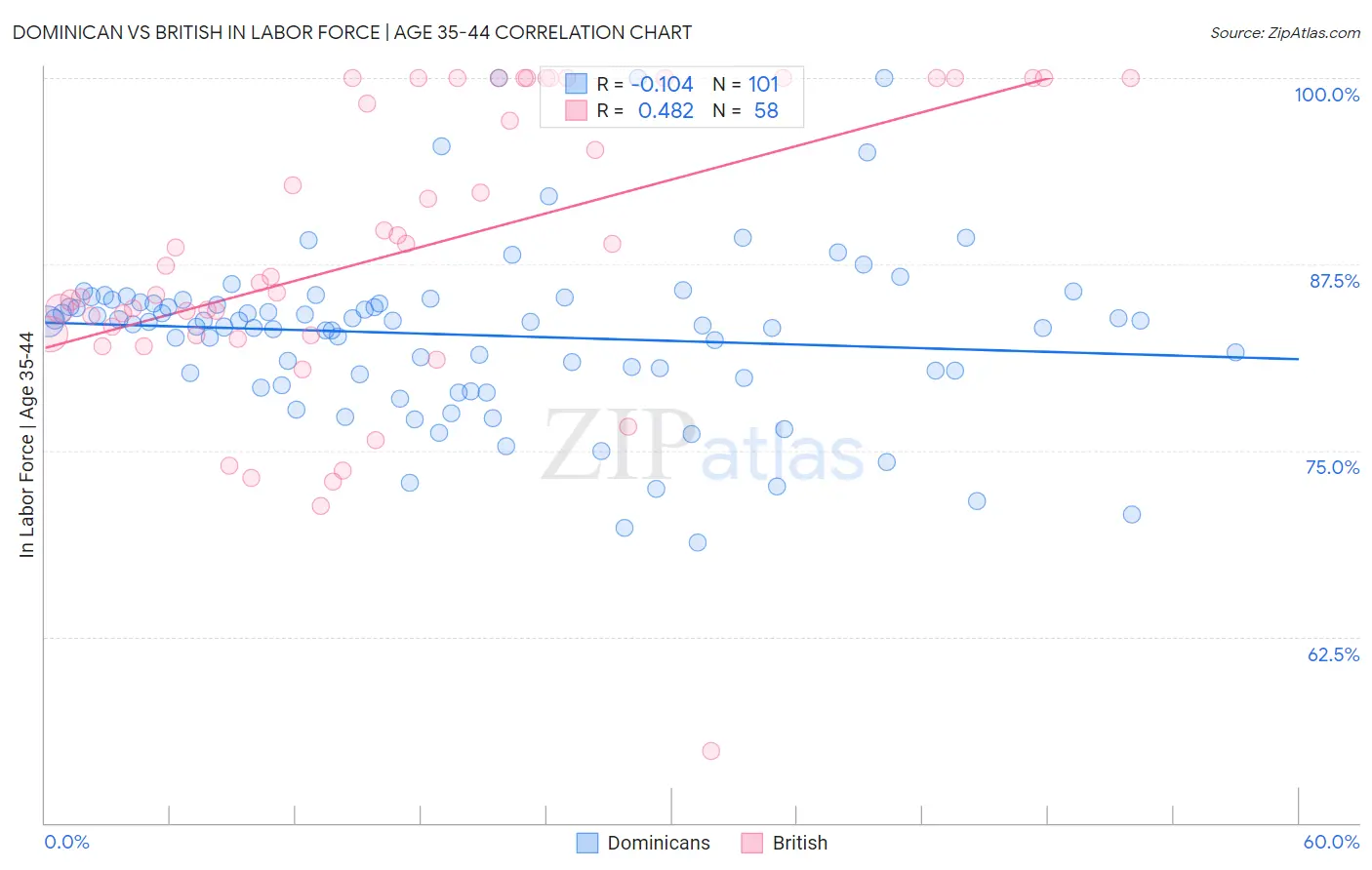 Dominican vs British In Labor Force | Age 35-44