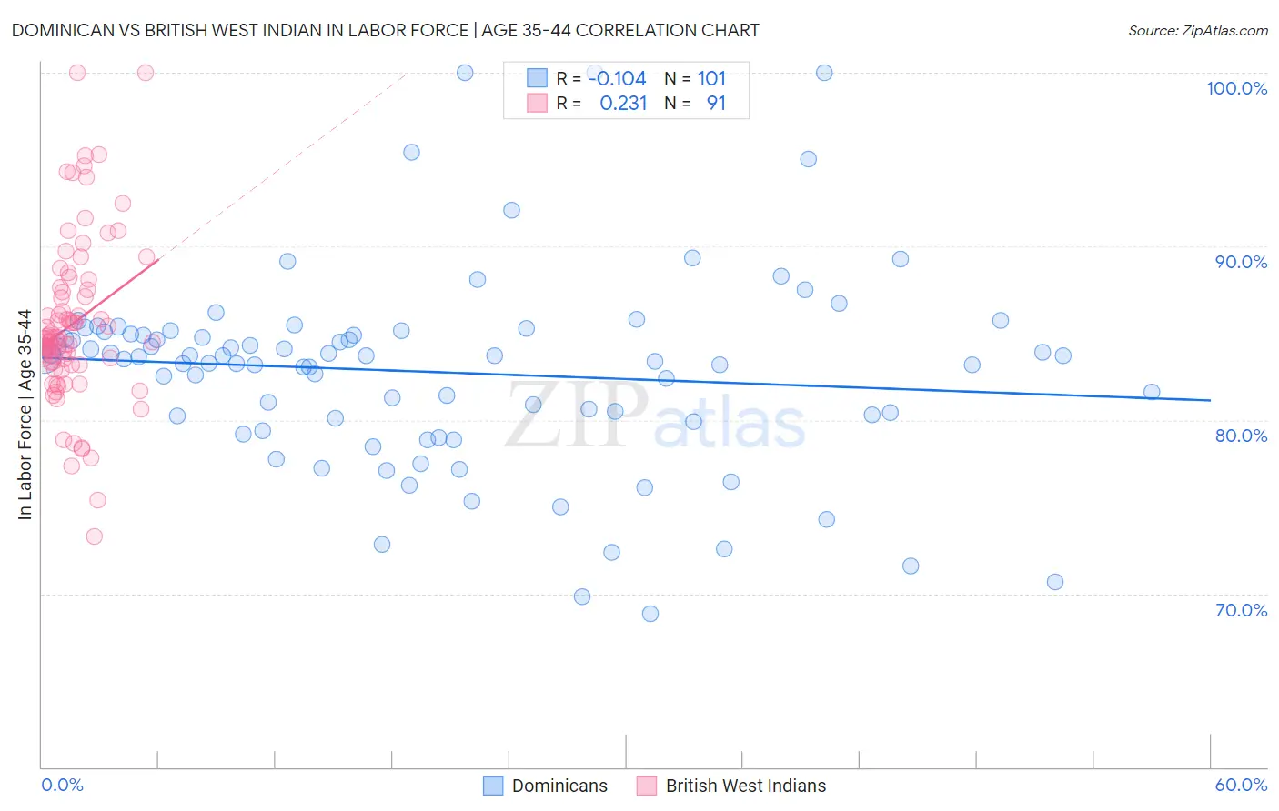 Dominican vs British West Indian In Labor Force | Age 35-44