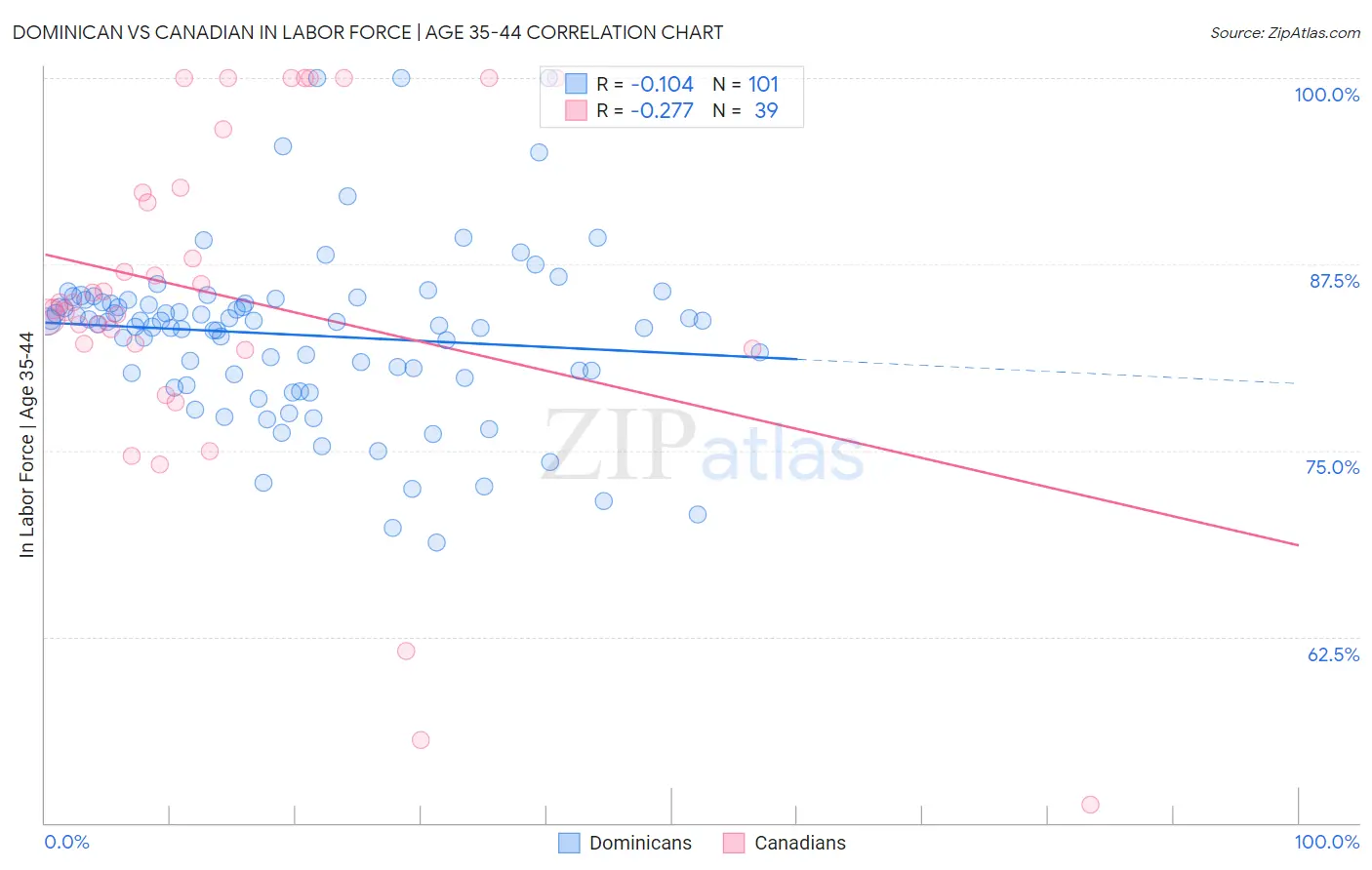 Dominican vs Canadian In Labor Force | Age 35-44