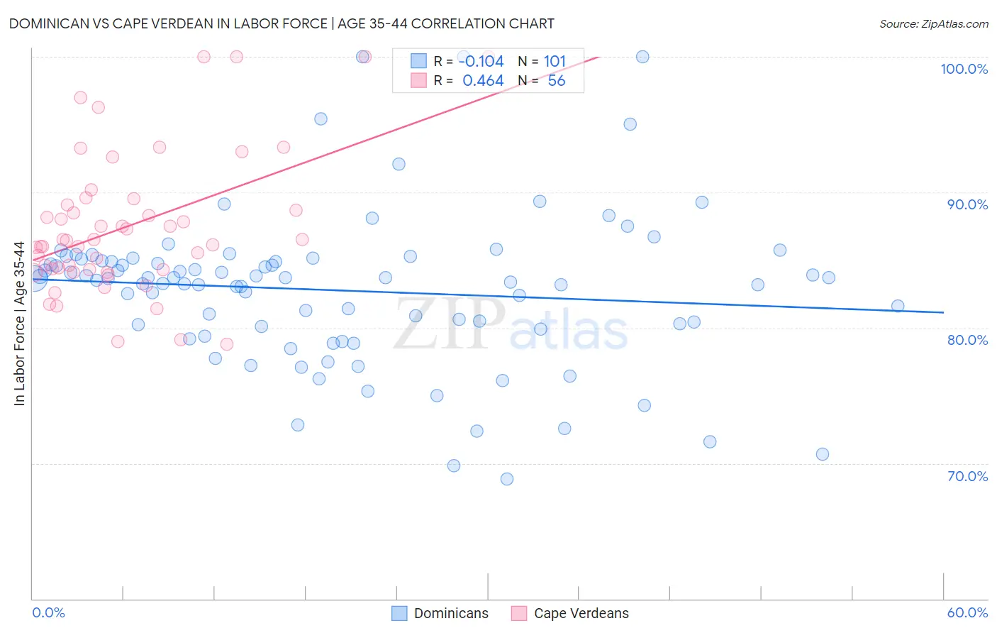 Dominican vs Cape Verdean In Labor Force | Age 35-44
