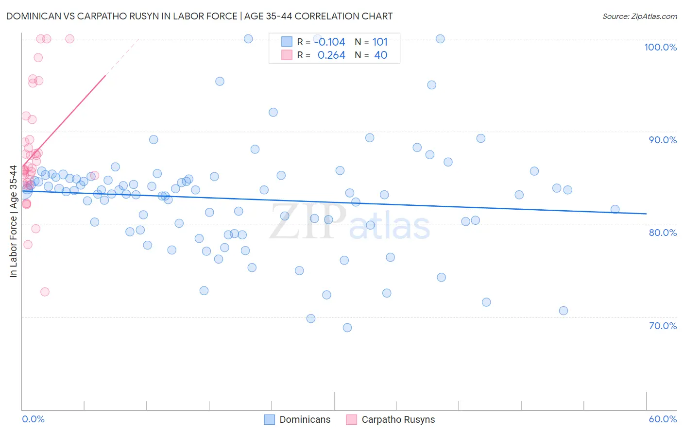 Dominican vs Carpatho Rusyn In Labor Force | Age 35-44