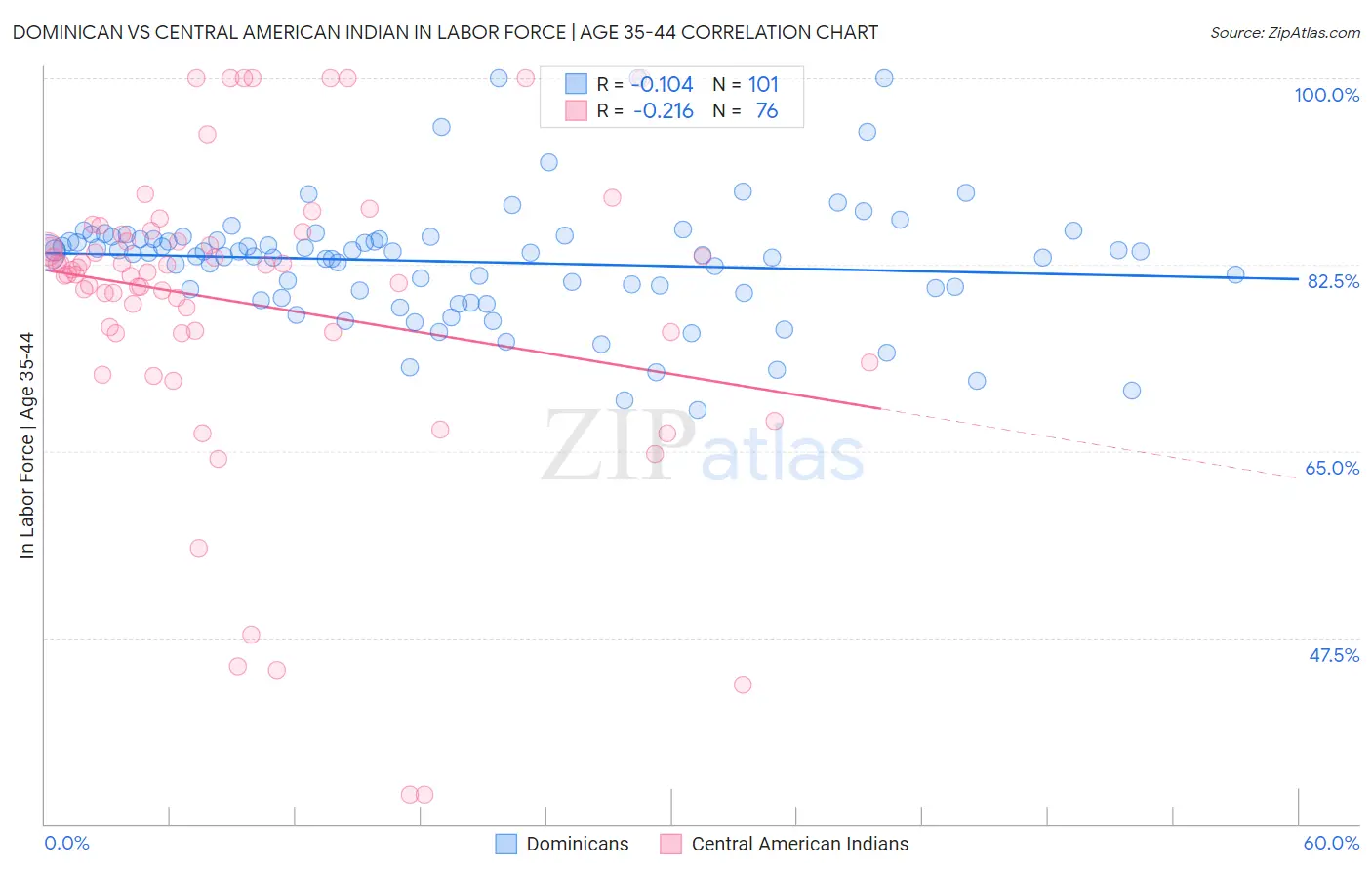 Dominican vs Central American Indian In Labor Force | Age 35-44