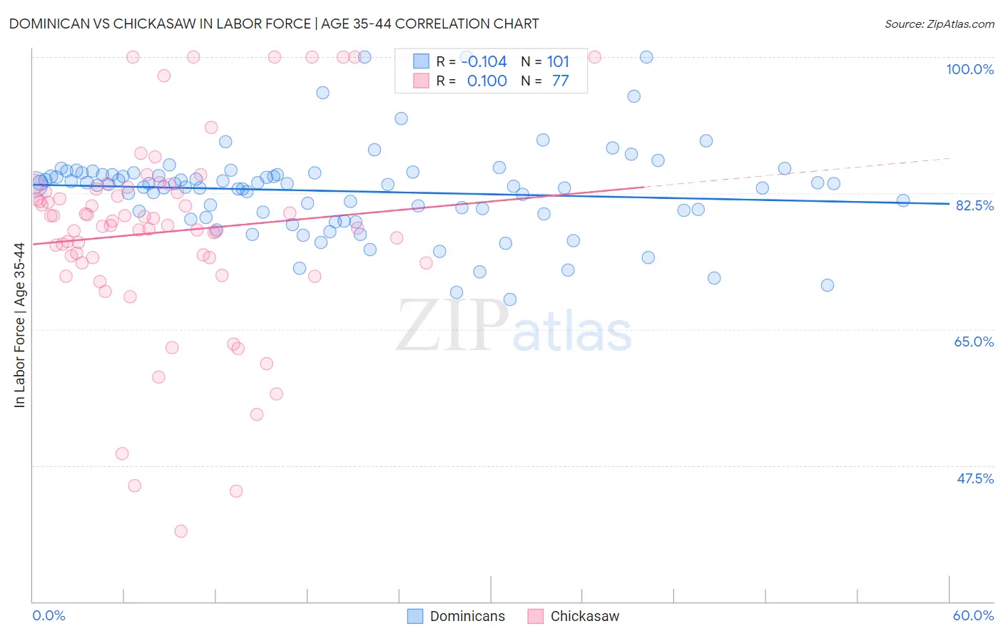 Dominican vs Chickasaw In Labor Force | Age 35-44
