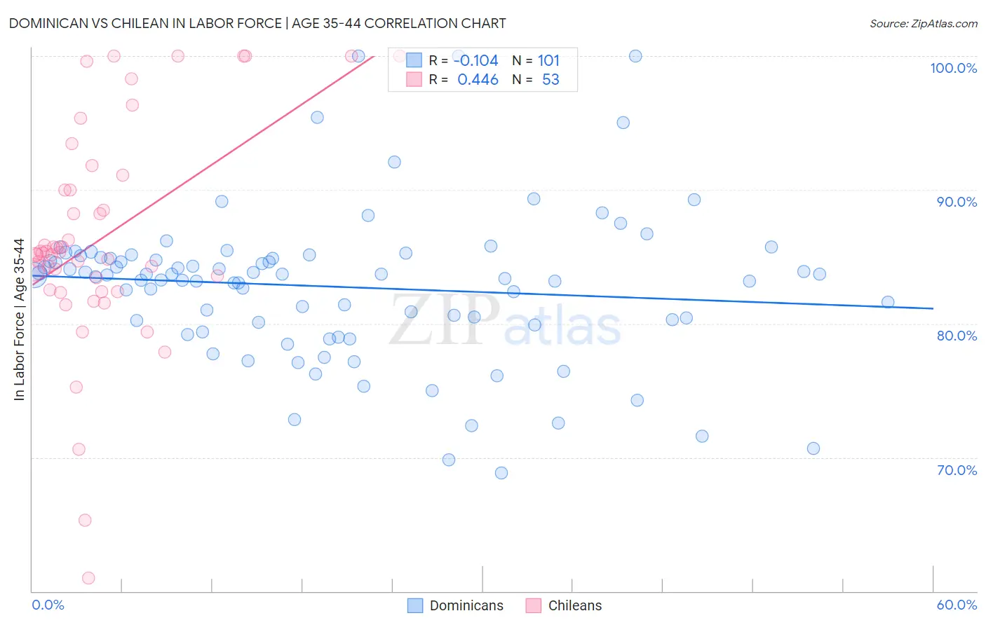 Dominican vs Chilean In Labor Force | Age 35-44