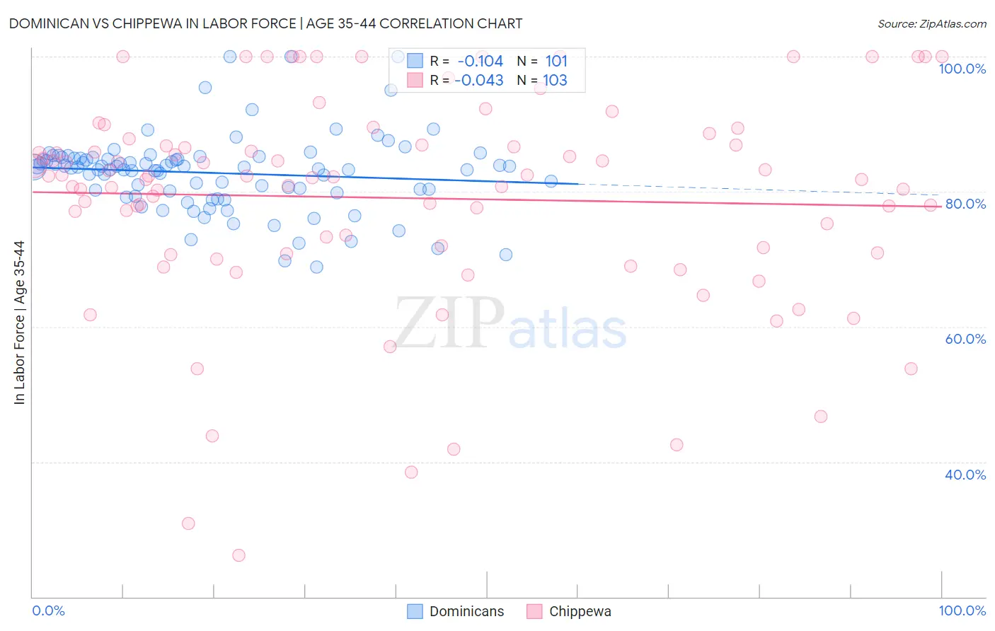 Dominican vs Chippewa In Labor Force | Age 35-44