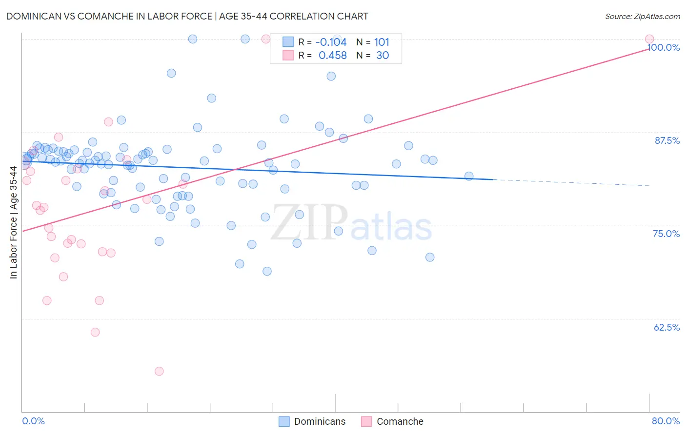 Dominican vs Comanche In Labor Force | Age 35-44