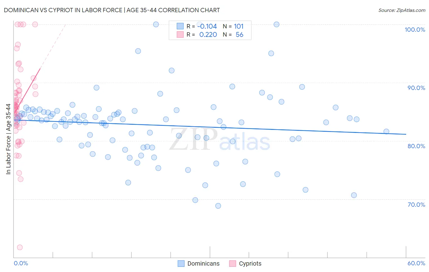 Dominican vs Cypriot In Labor Force | Age 35-44