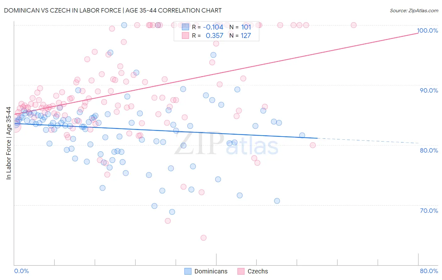 Dominican vs Czech In Labor Force | Age 35-44
