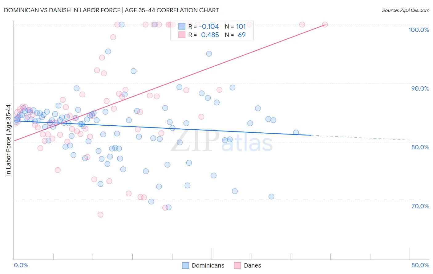 Dominican vs Danish In Labor Force | Age 35-44