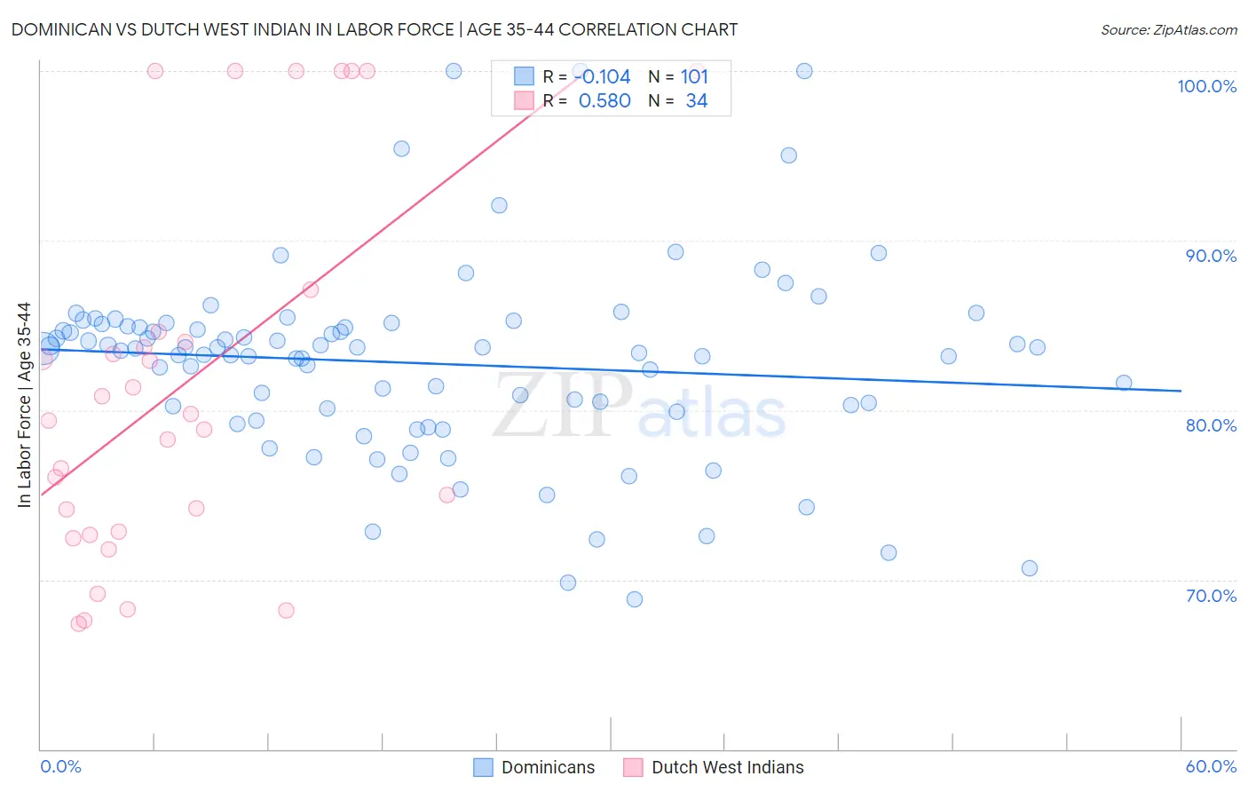 Dominican vs Dutch West Indian In Labor Force | Age 35-44
