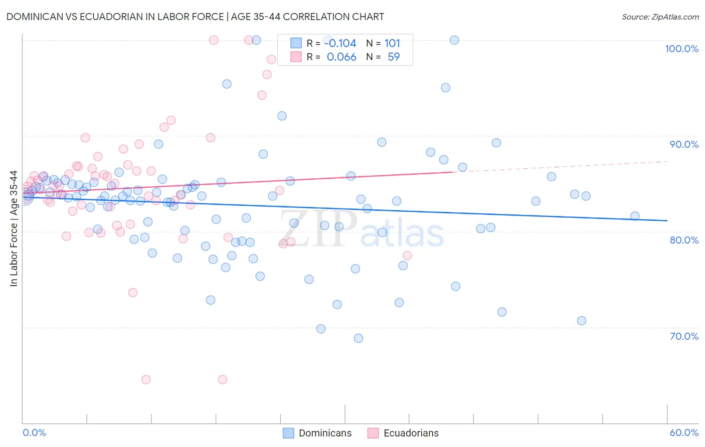 Dominican vs Ecuadorian In Labor Force | Age 35-44
