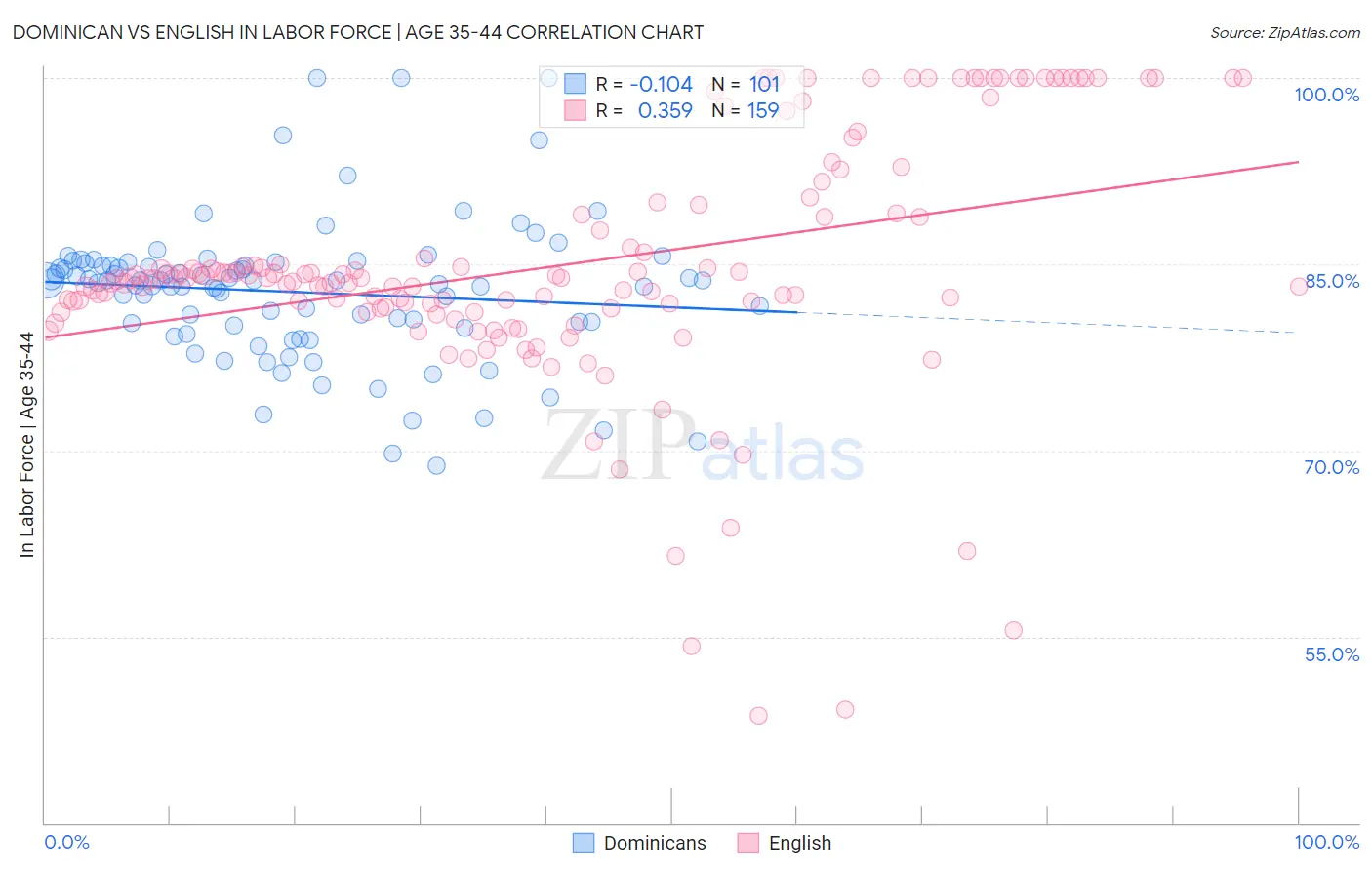 Dominican vs English In Labor Force | Age 35-44
