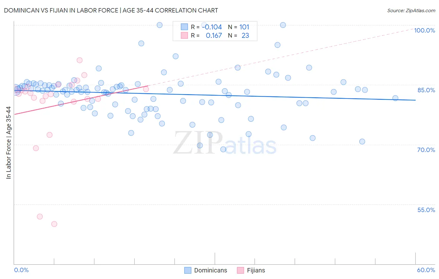 Dominican vs Fijian In Labor Force | Age 35-44