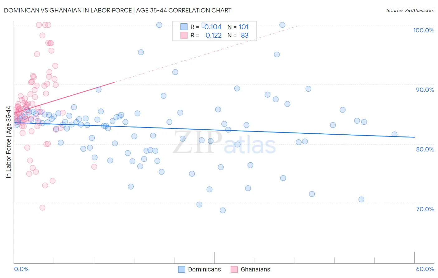 Dominican vs Ghanaian In Labor Force | Age 35-44