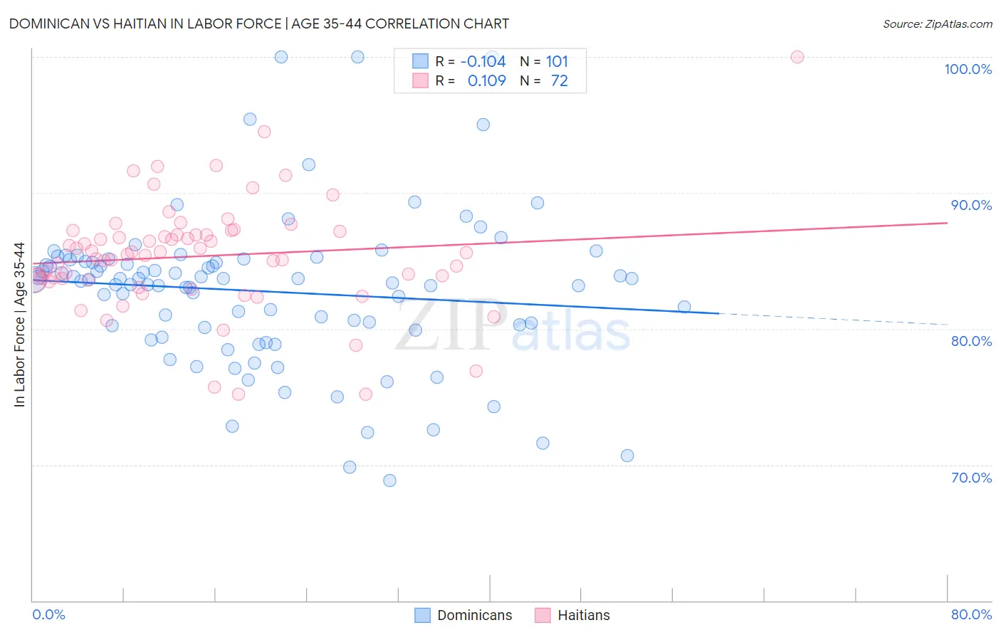 Dominican vs Haitian In Labor Force | Age 35-44