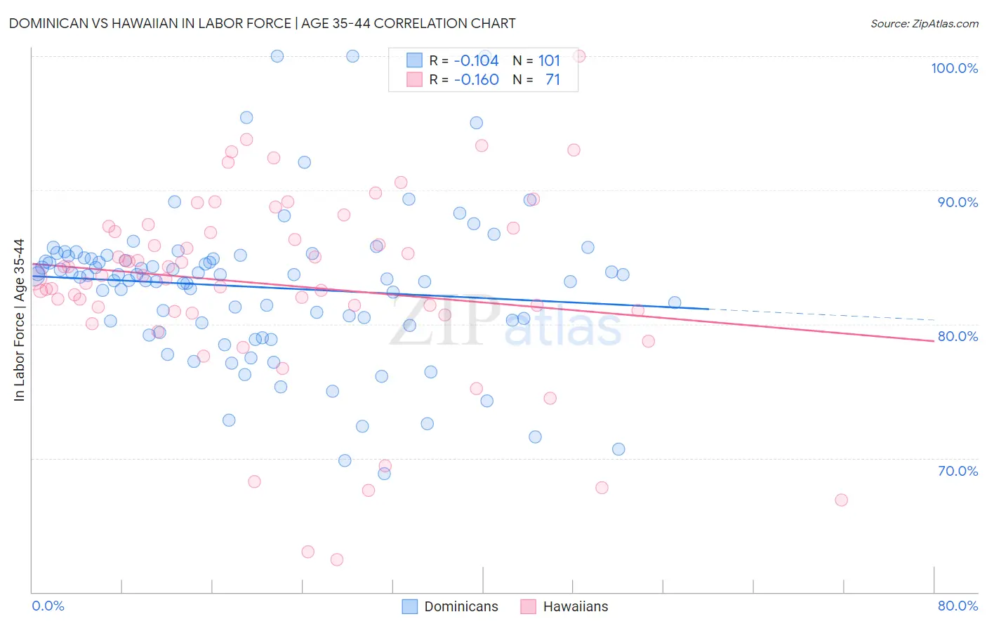 Dominican vs Hawaiian In Labor Force | Age 35-44