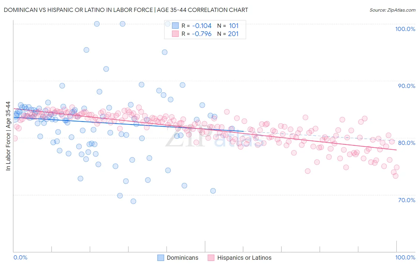 Dominican vs Hispanic or Latino In Labor Force | Age 35-44