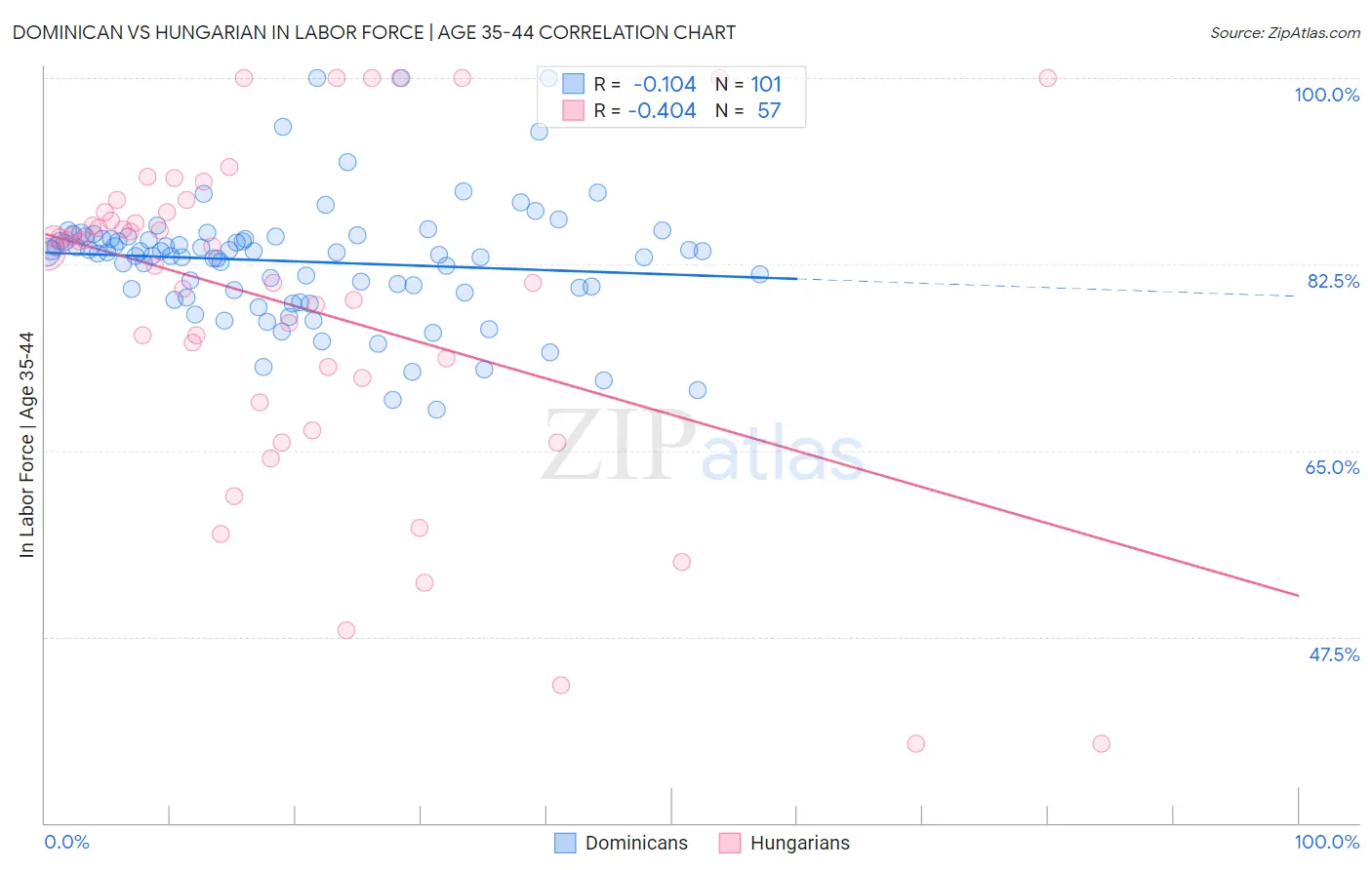 Dominican vs Hungarian In Labor Force | Age 35-44