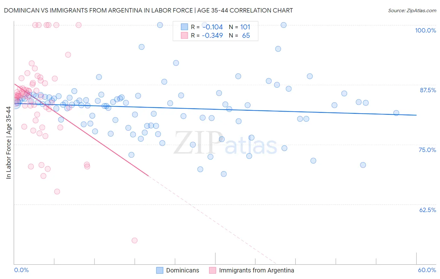 Dominican vs Immigrants from Argentina In Labor Force | Age 35-44