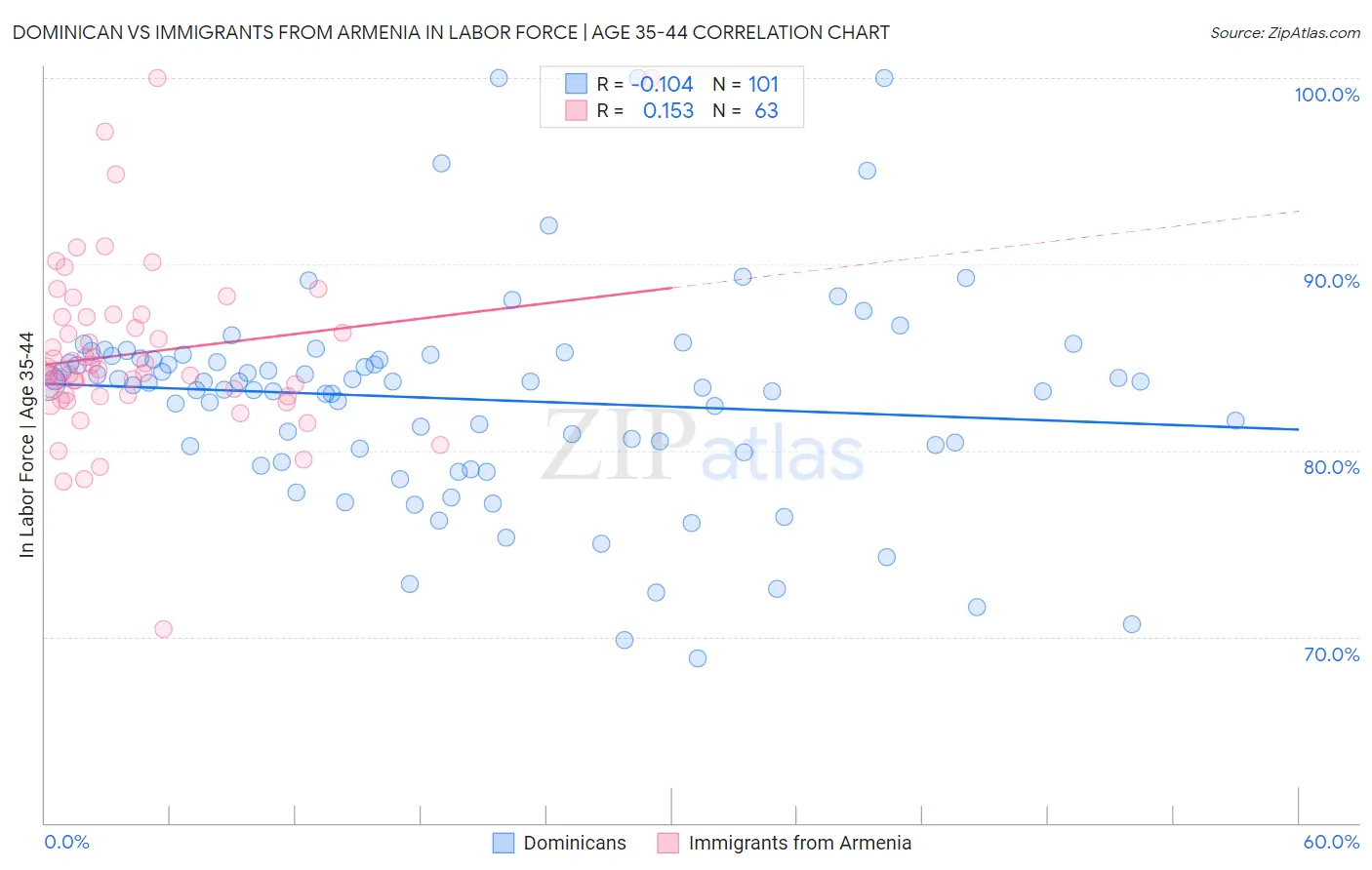 Dominican vs Immigrants from Armenia In Labor Force | Age 35-44