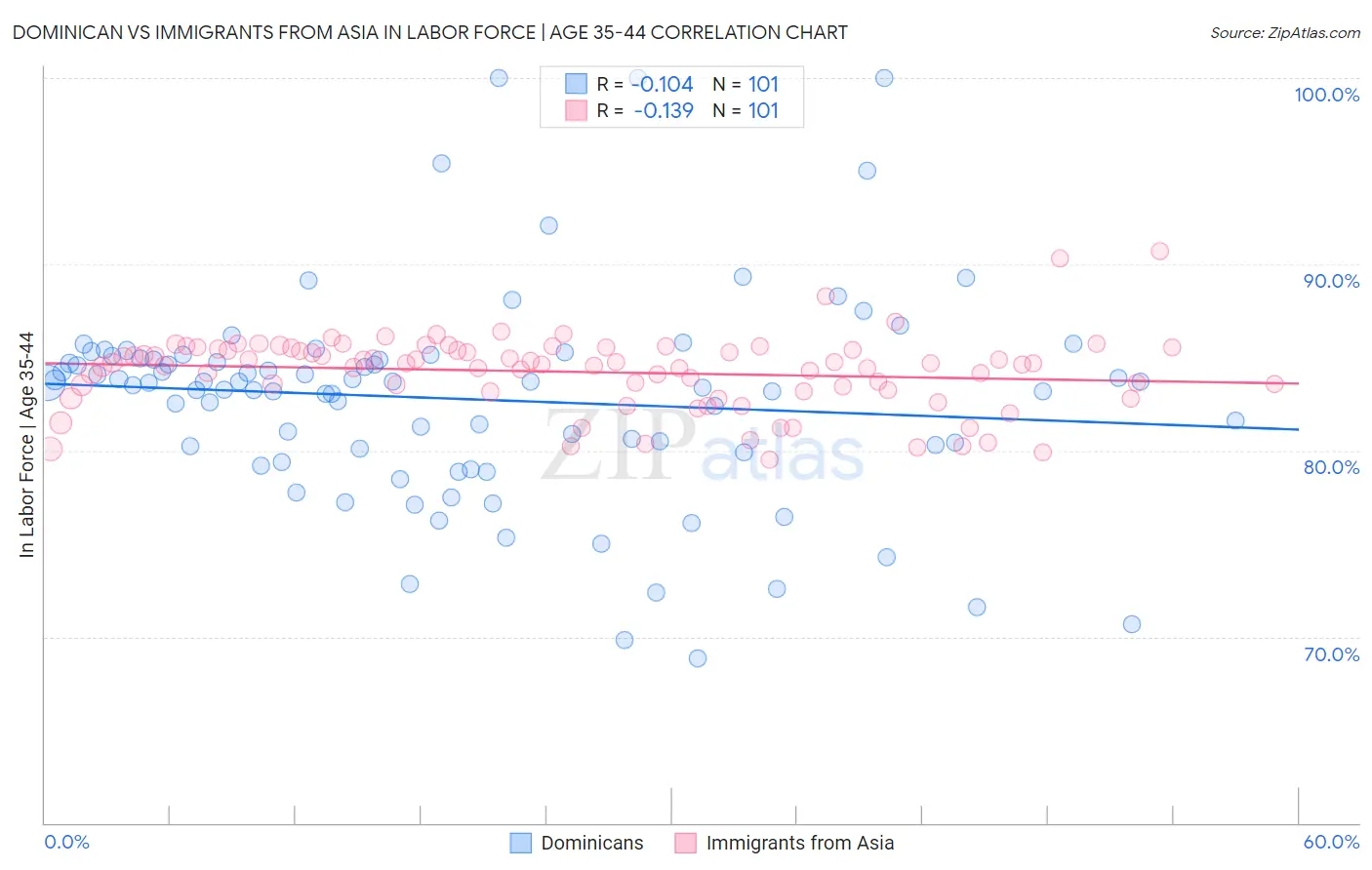 Dominican vs Immigrants from Asia In Labor Force | Age 35-44