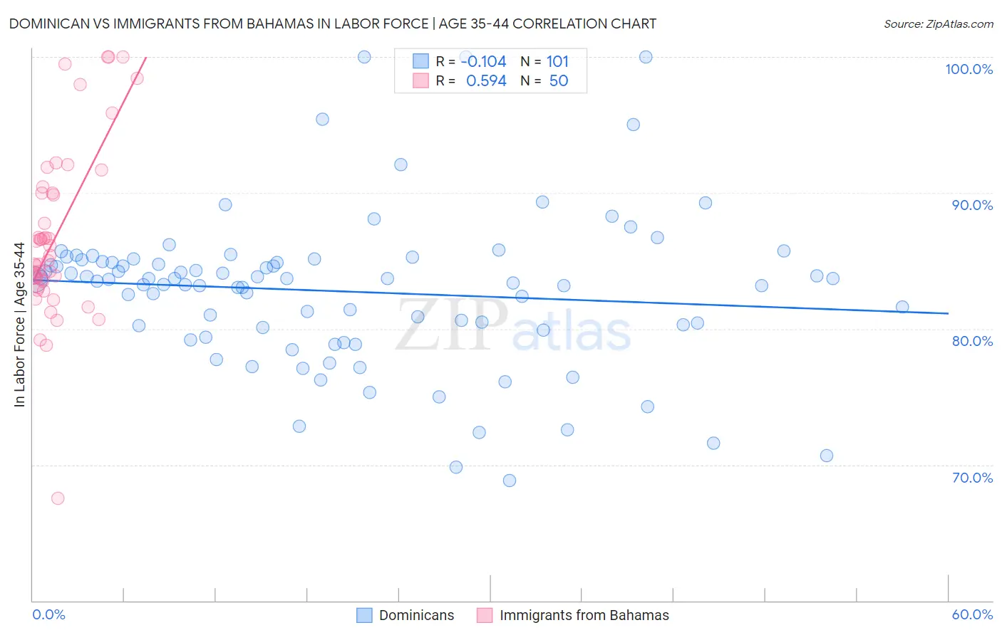 Dominican vs Immigrants from Bahamas In Labor Force | Age 35-44