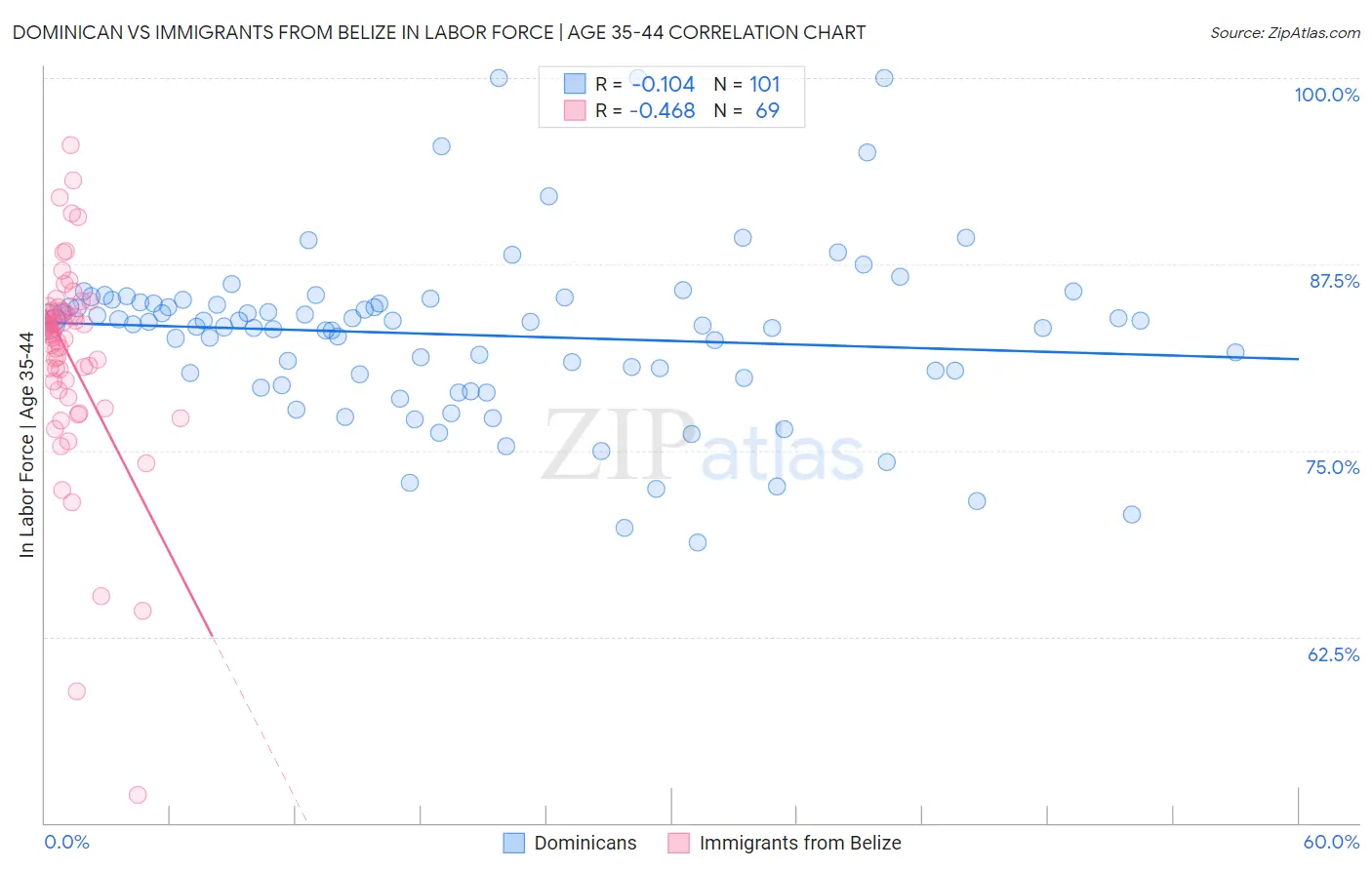 Dominican vs Immigrants from Belize In Labor Force | Age 35-44