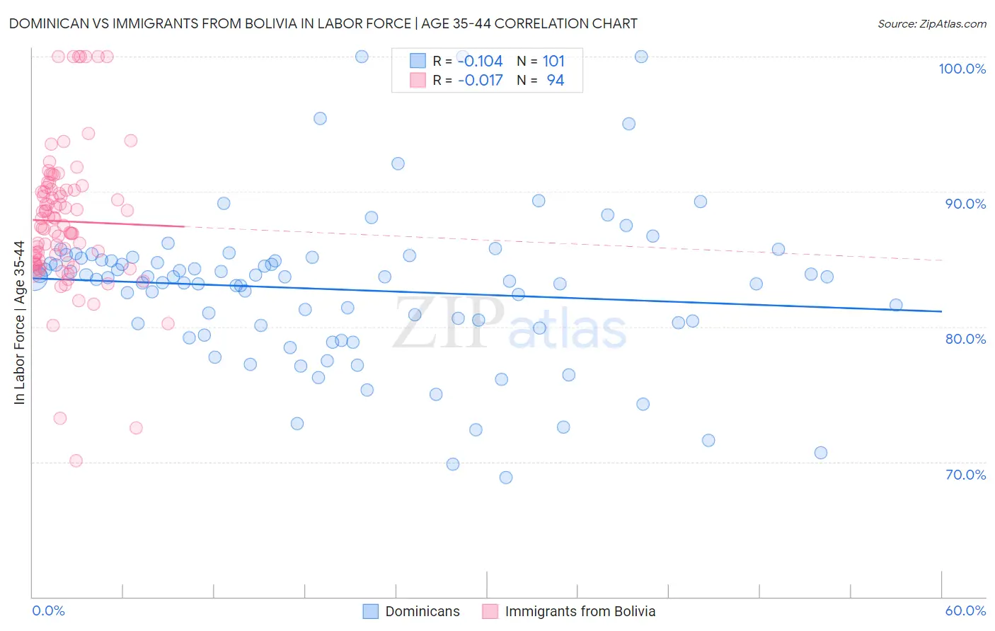Dominican vs Immigrants from Bolivia In Labor Force | Age 35-44