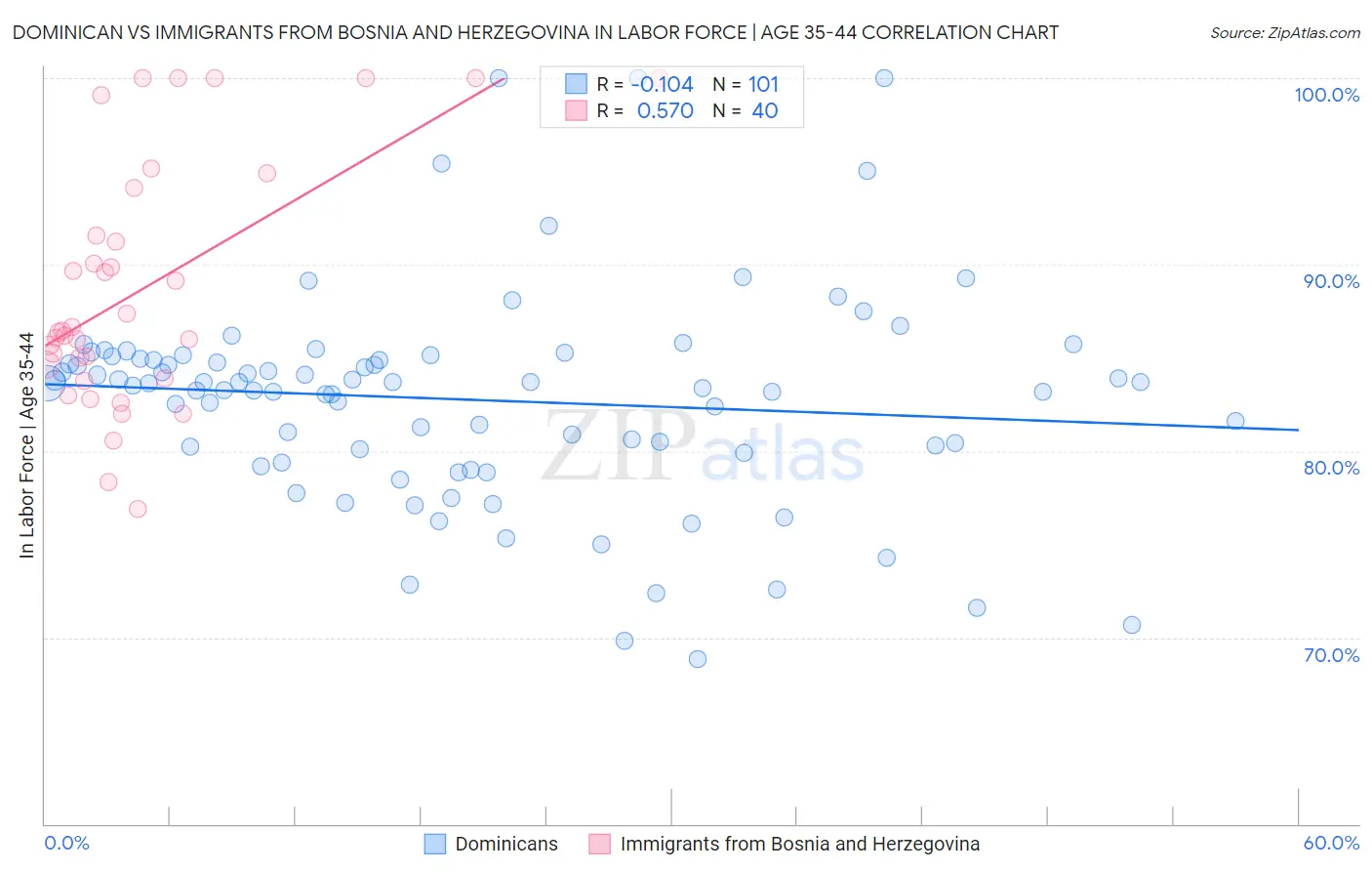Dominican vs Immigrants from Bosnia and Herzegovina In Labor Force | Age 35-44