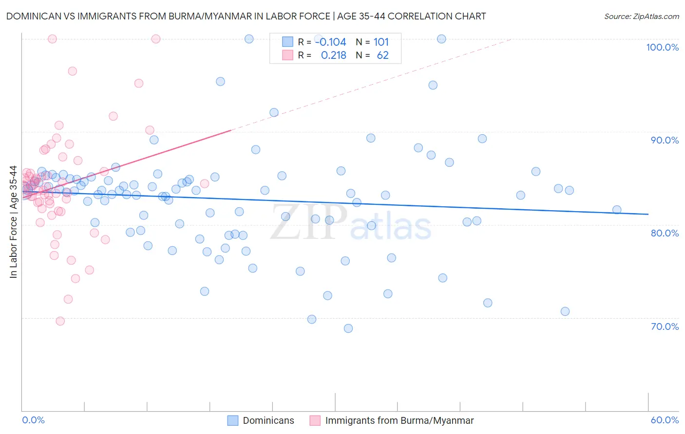 Dominican vs Immigrants from Burma/Myanmar In Labor Force | Age 35-44