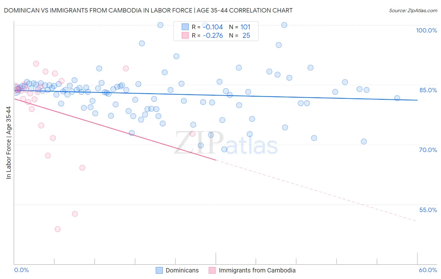 Dominican vs Immigrants from Cambodia In Labor Force | Age 35-44
