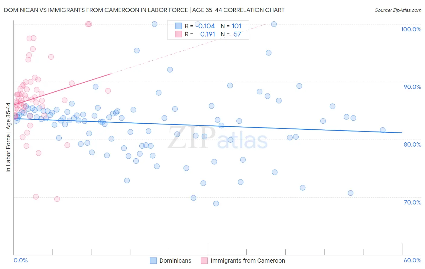 Dominican vs Immigrants from Cameroon In Labor Force | Age 35-44