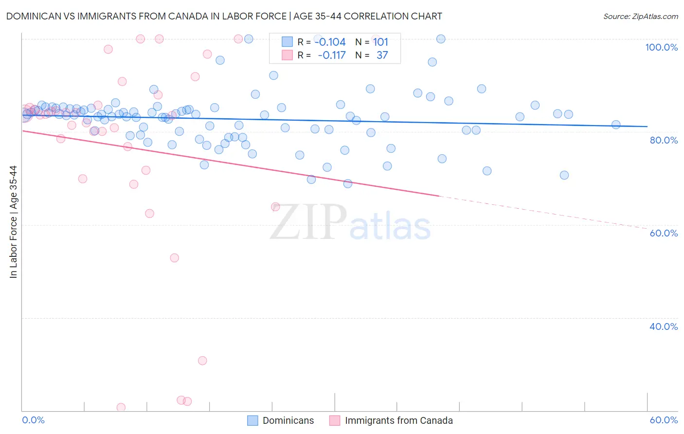 Dominican vs Immigrants from Canada In Labor Force | Age 35-44