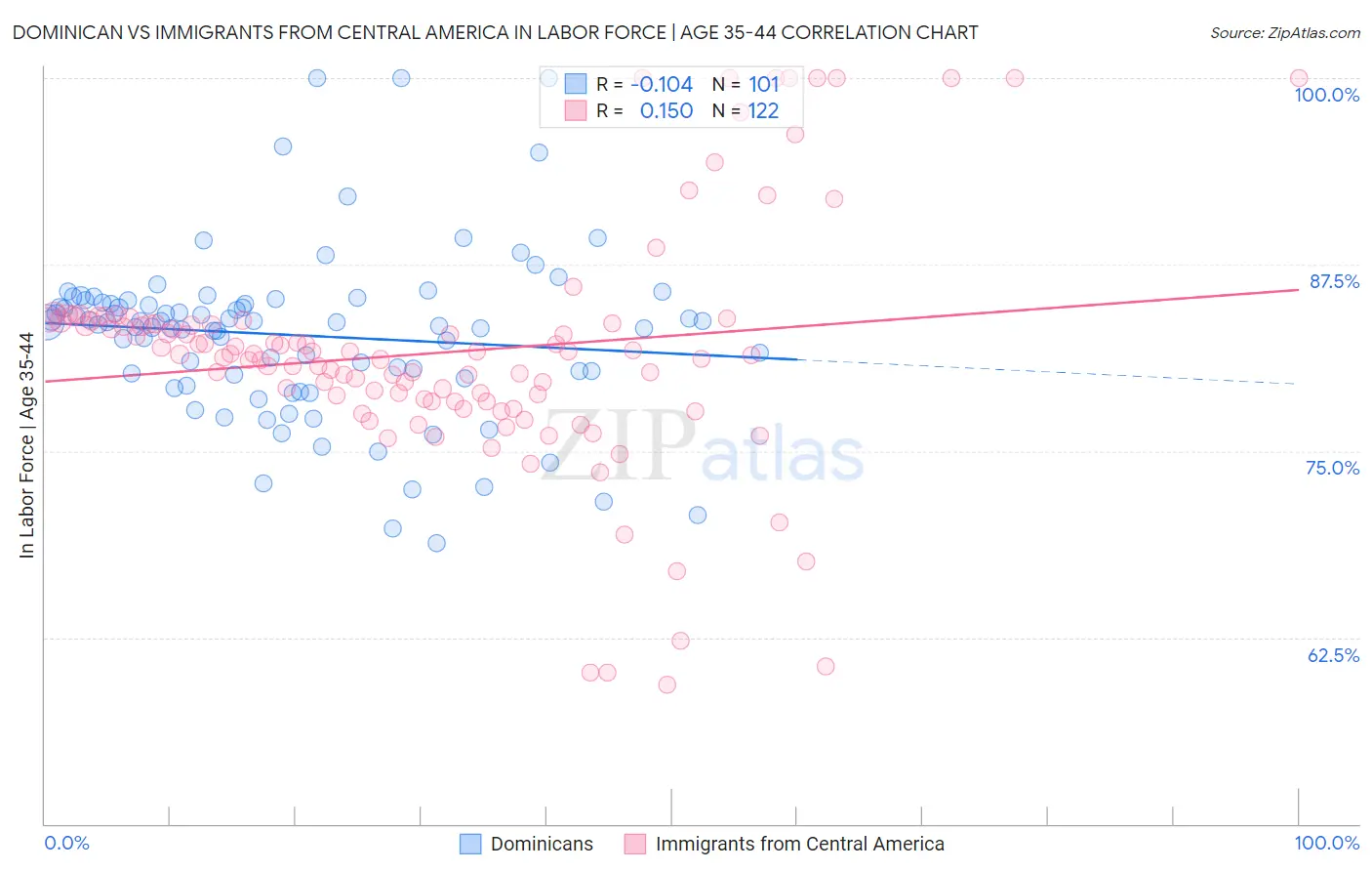Dominican vs Immigrants from Central America In Labor Force | Age 35-44