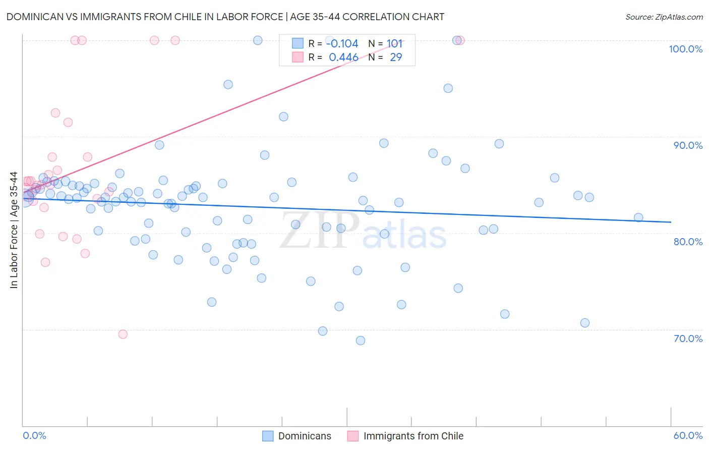 Dominican vs Immigrants from Chile In Labor Force | Age 35-44