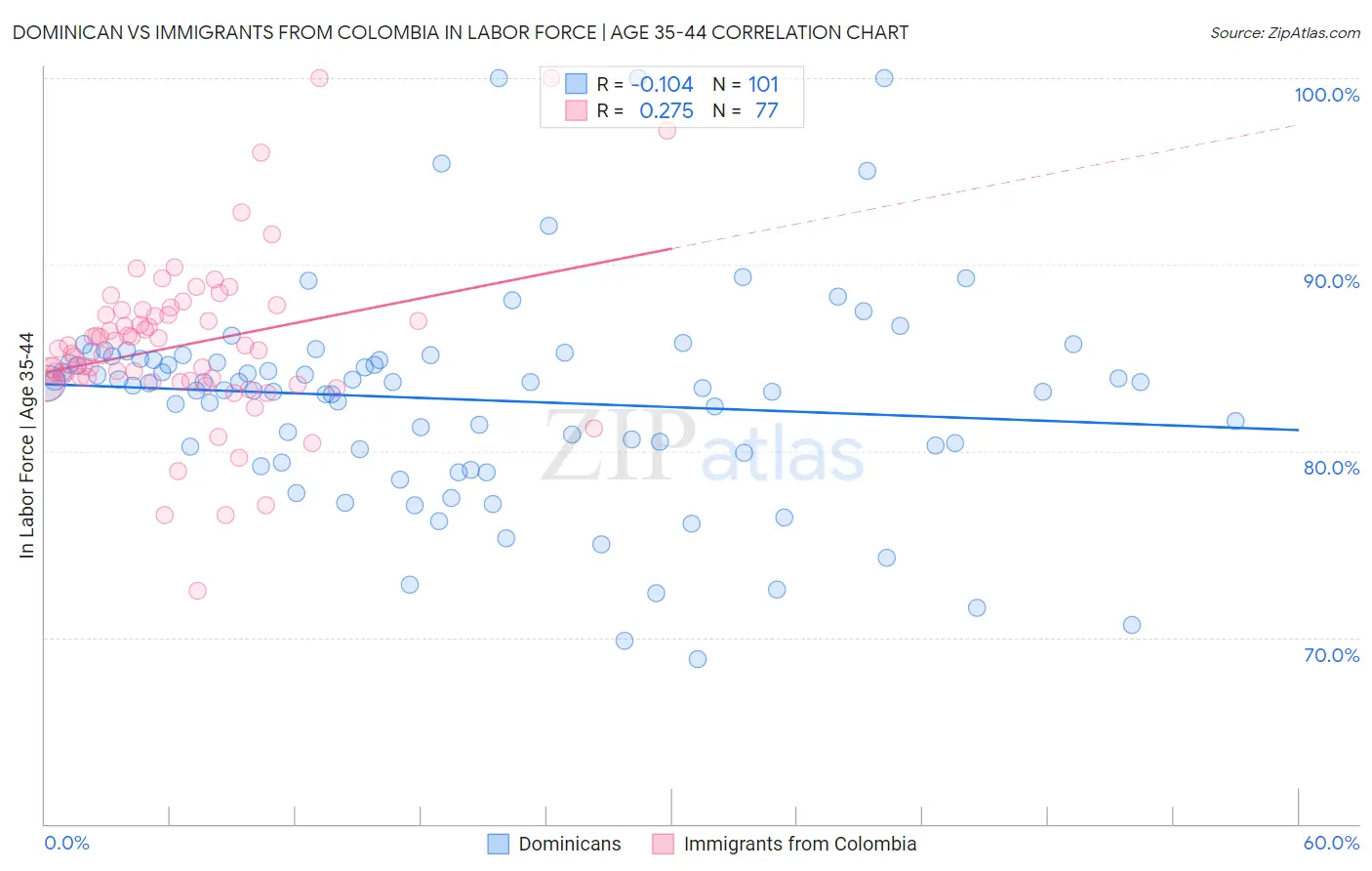 Dominican vs Immigrants from Colombia In Labor Force | Age 35-44