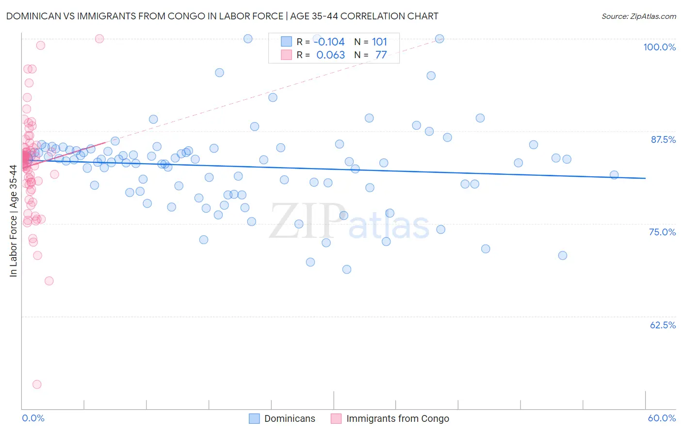 Dominican vs Immigrants from Congo In Labor Force | Age 35-44