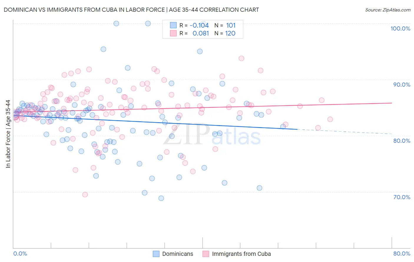 Dominican vs Immigrants from Cuba In Labor Force | Age 35-44