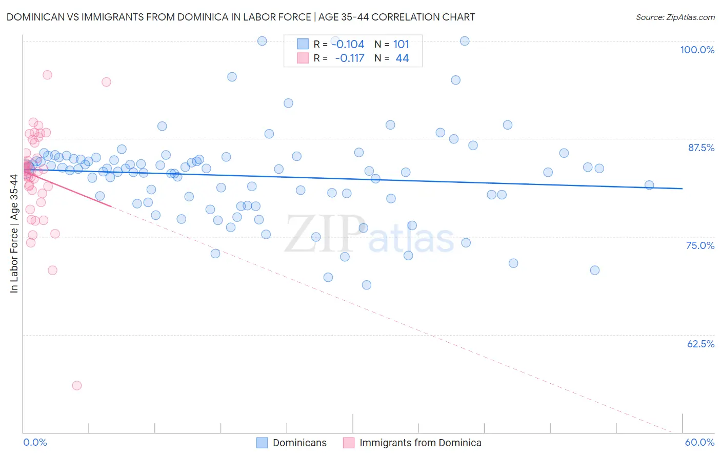 Dominican vs Immigrants from Dominica In Labor Force | Age 35-44