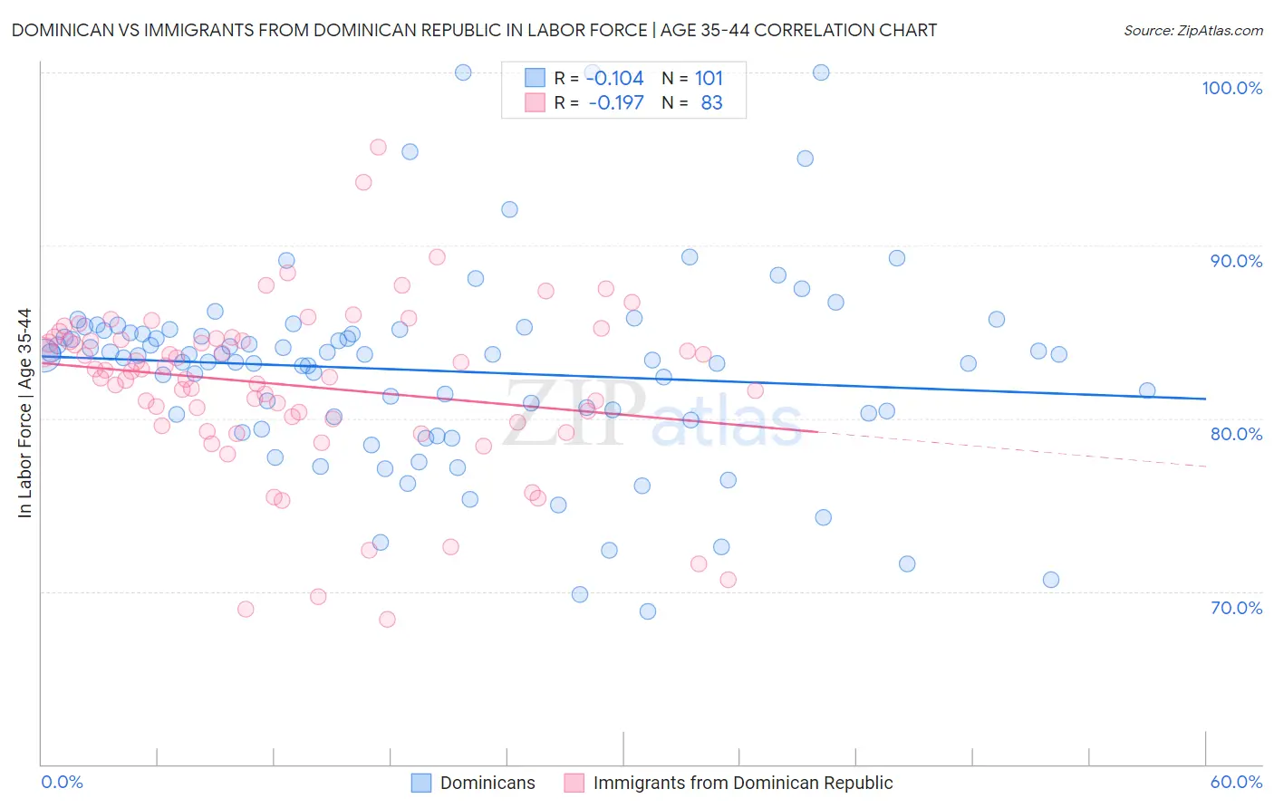 Dominican vs Immigrants from Dominican Republic In Labor Force | Age 35-44