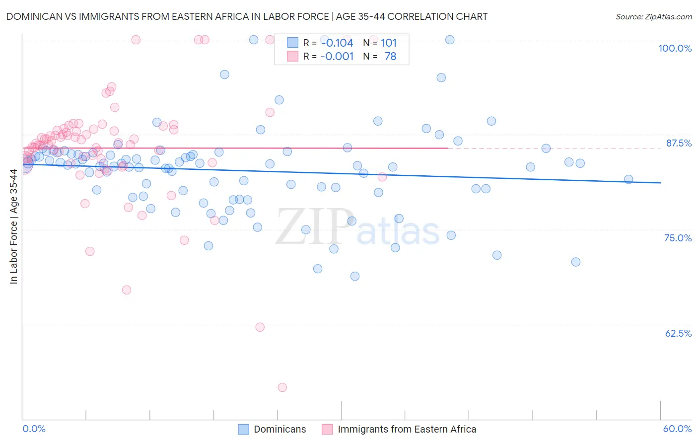 Dominican vs Immigrants from Eastern Africa In Labor Force | Age 35-44